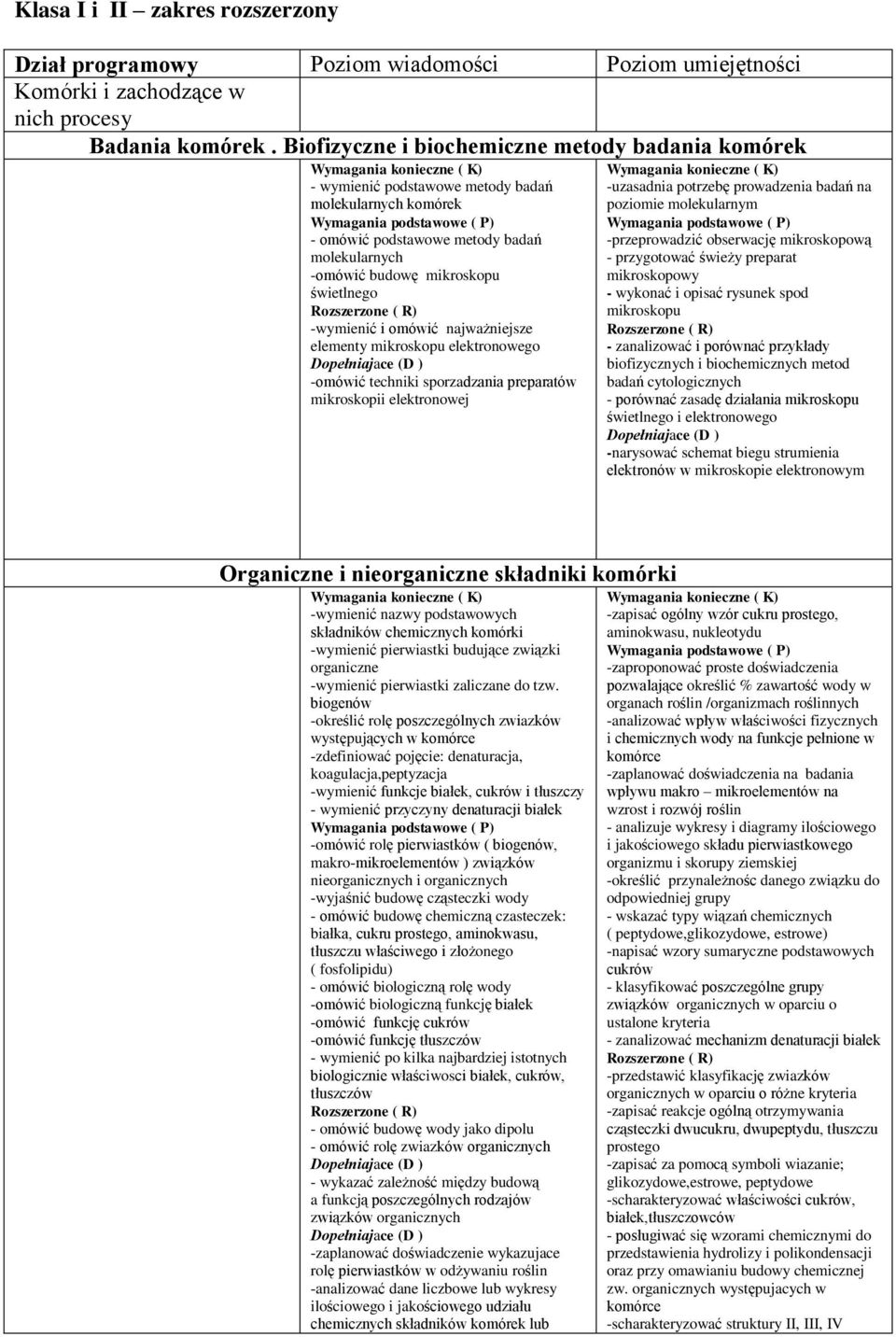 Rozszerzone ( R) -wymienić i omówić najważniejsze elementy mikroskopu elektronowego Dopełniajace (D ) -omówić techniki sporzadzania preparatów mikroskopii elektronowej -uzasadnia potrzebę prowadzenia