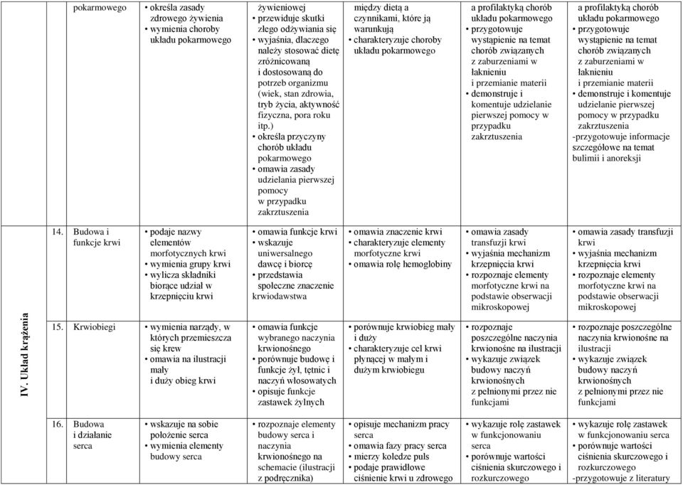 ) określa przyczyny chorób pokarmowego omawia zasady udzielania pierwszej pomocy w przypadku zakrztuszenia między dietą a czynnikami, które ją warunkują charakteryzuje choroby pokarmowego a