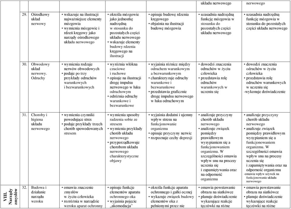 stosunku do pozostałych części nerwowego wskazuje elementy budowy rdzenia kręgowego na ilustracji opisuje budowę rdzenia kręgowego objaśnia na ilustracji budowę mózgowia uzasadnia nadrzędną funkcję