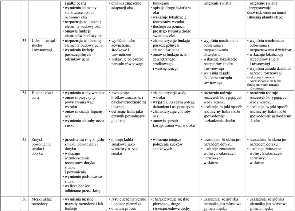 budowy ucha wymienia funkcje poszczególnych odcinków ucha wymienia wady wzroku omawia przyczyny powstawania wad wzroku omawia zasady higieny oczu wymienia choroby oczu i uszu omawia znaczenie
