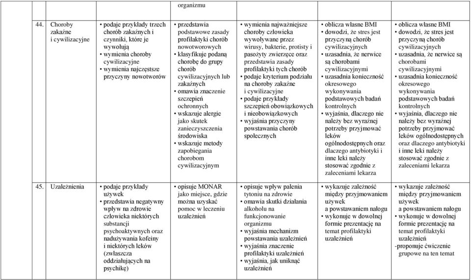 zasady profilaktyki chorób nowotworowych klasyfikuje podaną chorobę do grupy chorób cywilizacyjnych lub zakaźnych omawia znaczenie szczepień ochronnych wskazuje alergie jako skutek zanieczyszczenia