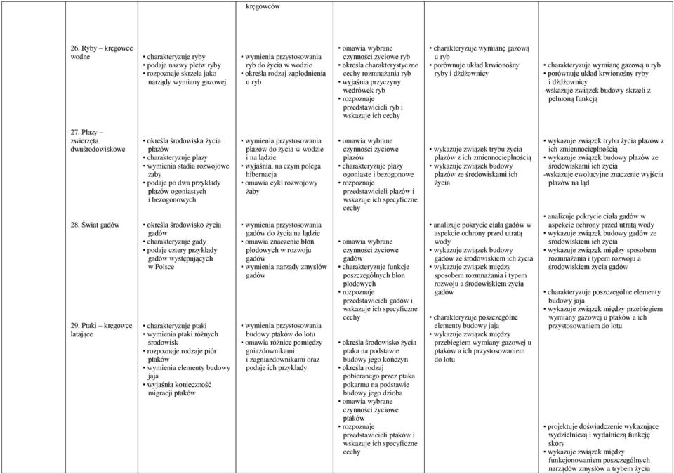 wybrane czynności życiowe ryb określa charakterystyczne cechy rozmnażania ryb wyjaśnia przyczyny wędrówek ryb rozpoznaje przedstawicieli ryb i wskazuje ich cechy charakteryzuje wymianę gazową u ryb