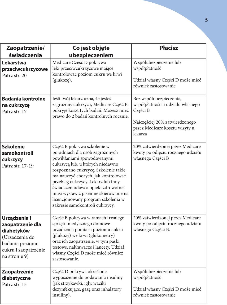 15 Co jest objęte ubezpieczeniem Medicare Część D pokrywa leki przeciwcukrzycowe mające kontrolować poziom cukru we krwi (glukozę).