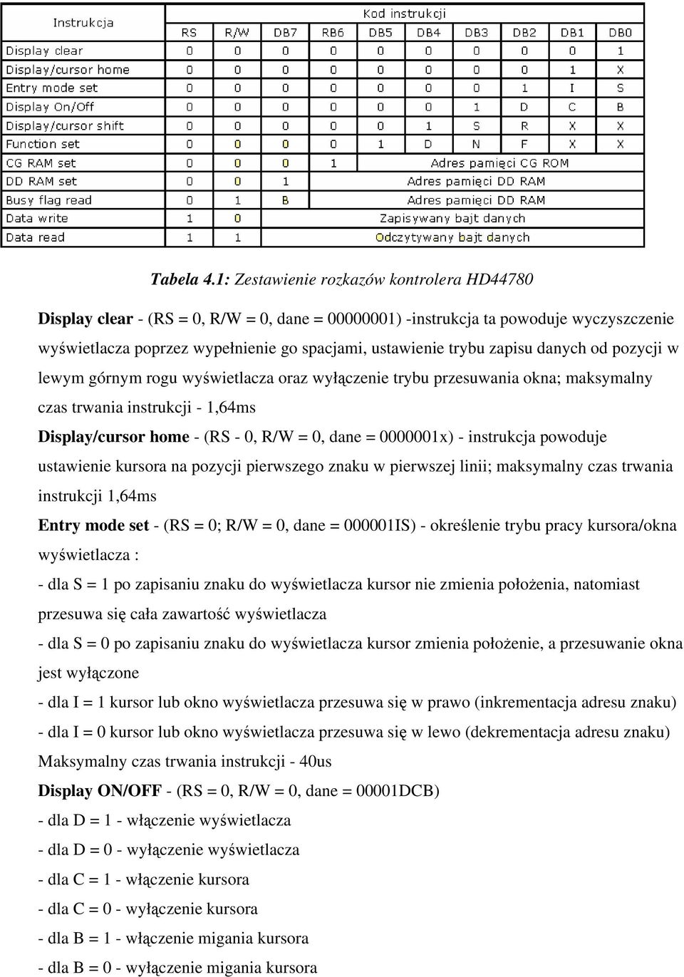 zapisu danych od pozycji w lewym górnym rogu wyświetlacza oraz wyłączenie trybu przesuwania okna; maksymalny czas trwania instrukcji - 1,64ms Display/cursor home - (RS - 0, R/W = 0, dane = 0000001x)