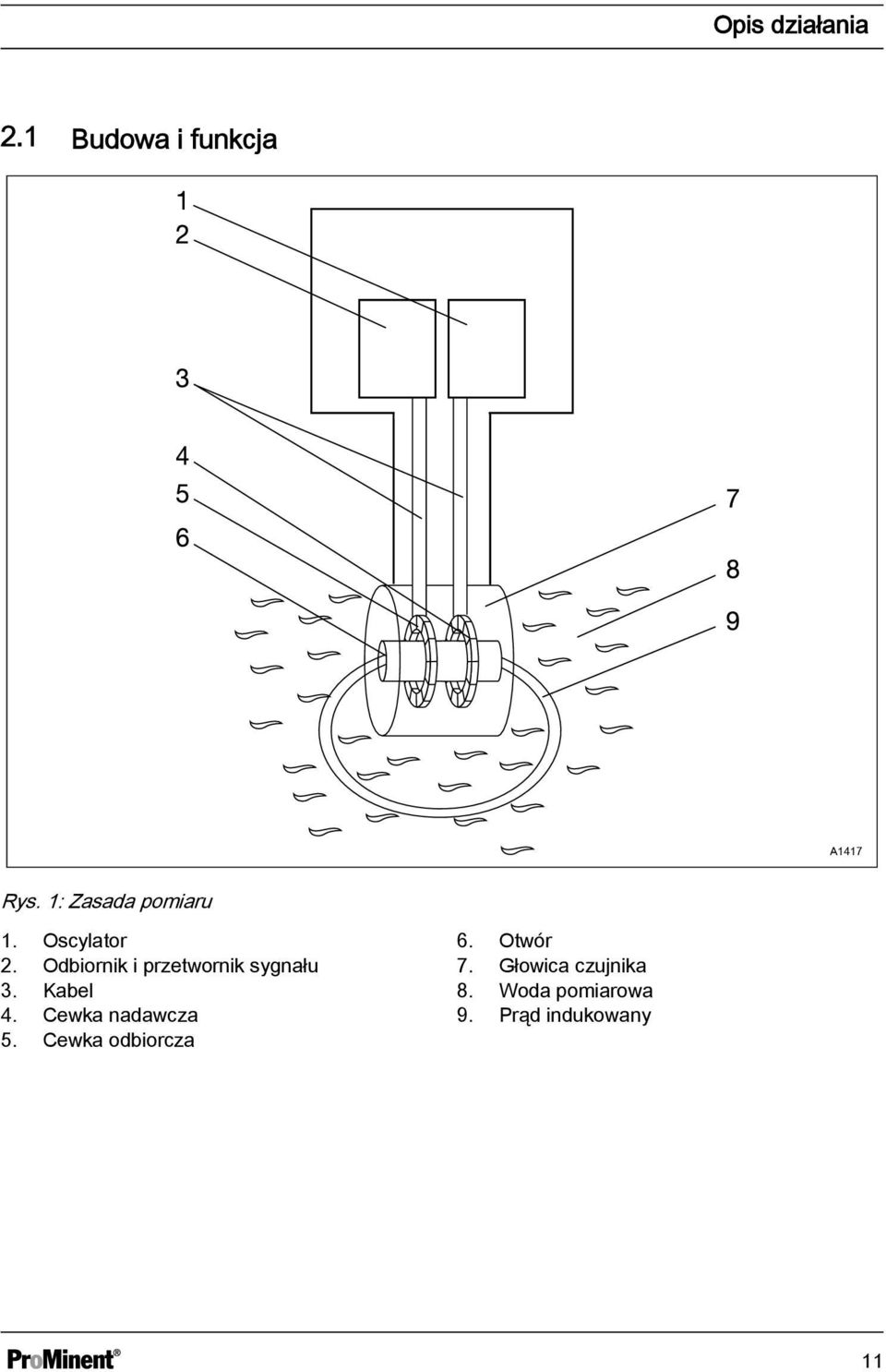 Odbiornik i przetwornik sygnału 3. Kabel 4.