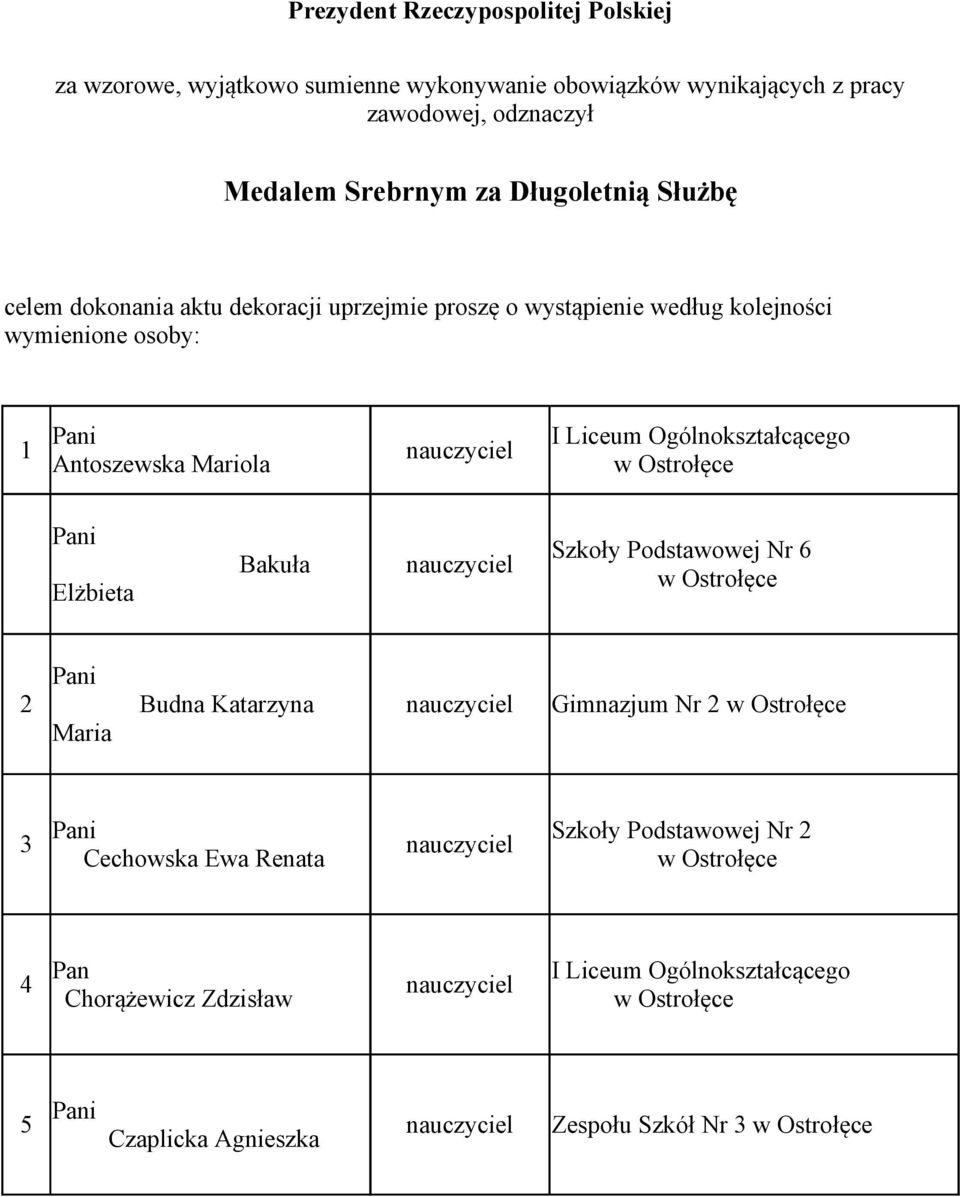 Ostrołęce Elżbieta Bakuła nauczyciel Szkoły Podstawowej Nr 6 w Ostrołęce 2 Budna Katarzyna nauczyciel Gimnazjum Nr 2 w Ostrołęce Maria 3 nauczyciel Cechowska Ewa Renata