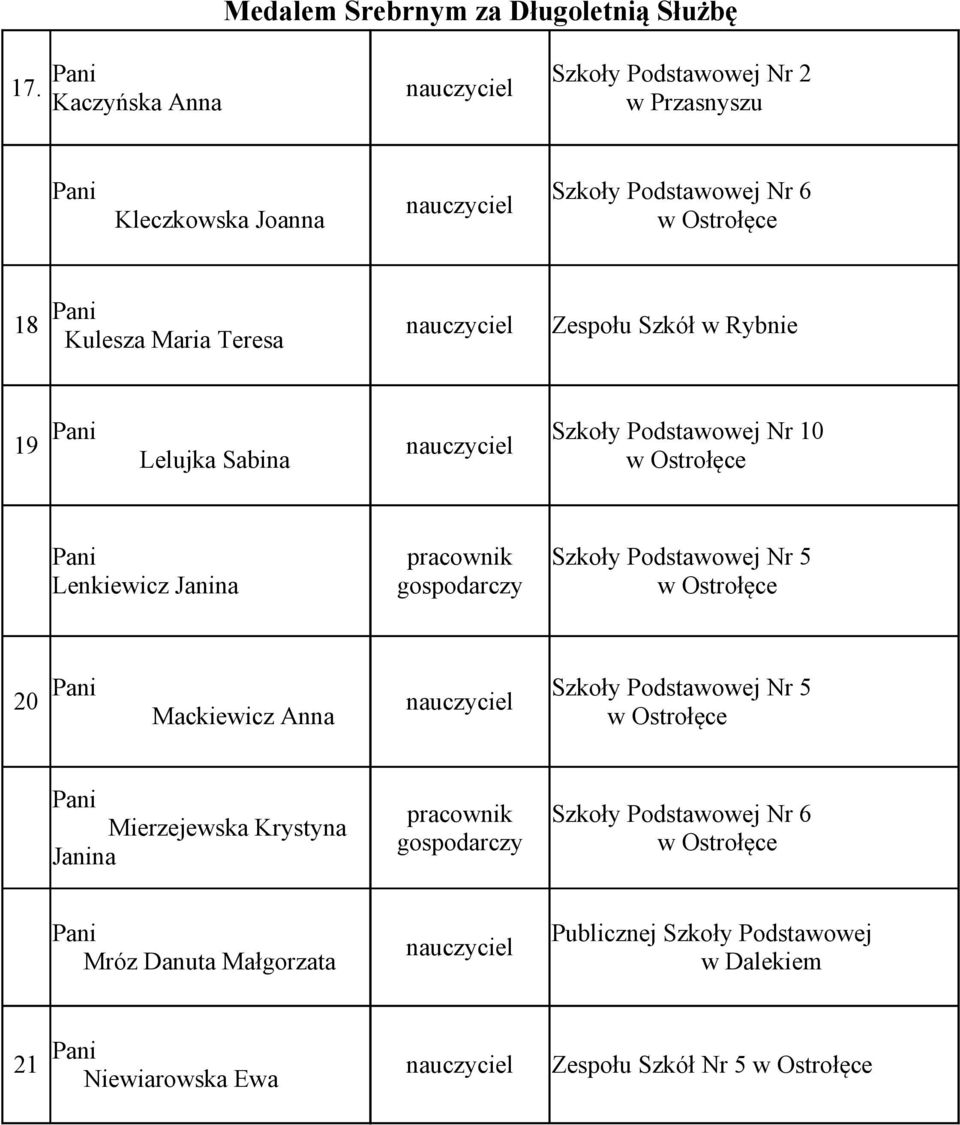 Kulesza Maria Teresa 19 nauczyciel Lelujka Sabina Szkoły Podstawowej Nr 10 w Ostrołęce Lenkiewicz Janina pracownik gospodarczy Szkoły Podstawowej Nr 5 w Ostrołęce 20