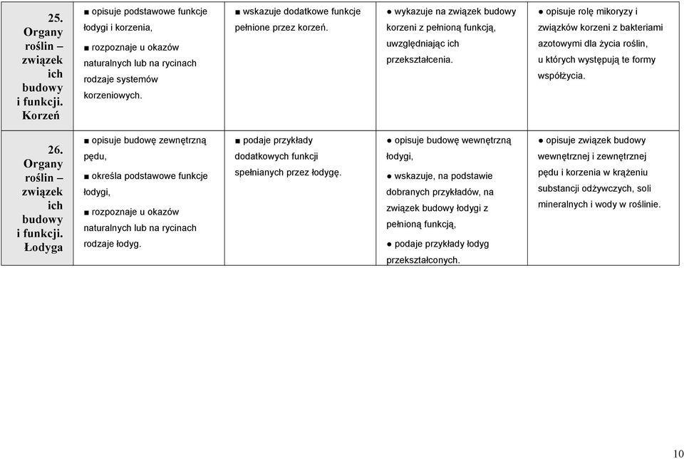 opisuje rolę mikoryzy i związków korzeni z bakteriami azotowymi dla życia roślin, u których występują te formy współżycia. 26. Organy roślin związek ich budowy i funkcji.