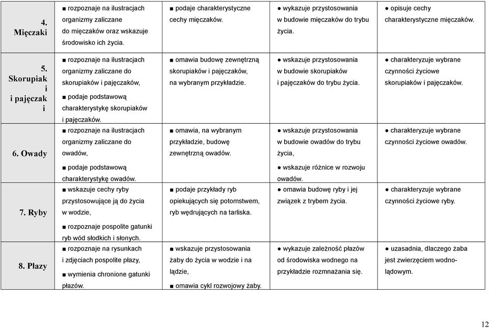 Skorupiak i i pajęczak i rozpoznaje na ilustracjach organizmy zaliczane do skorupiaków i pajęczaków, podaje podstawową charakterystykę skorupiaków i pajęczaków.