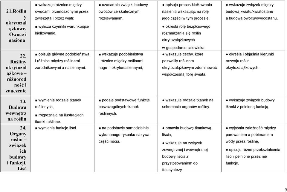 opisuje proces kiełkowania nasienia wskazując na rolę jego części w tym procesie, określa rolę bezpłciowego rozmnażania się roślin okrytozalążkowych wskazuje związek między budową kwiatu/kwiatostanu