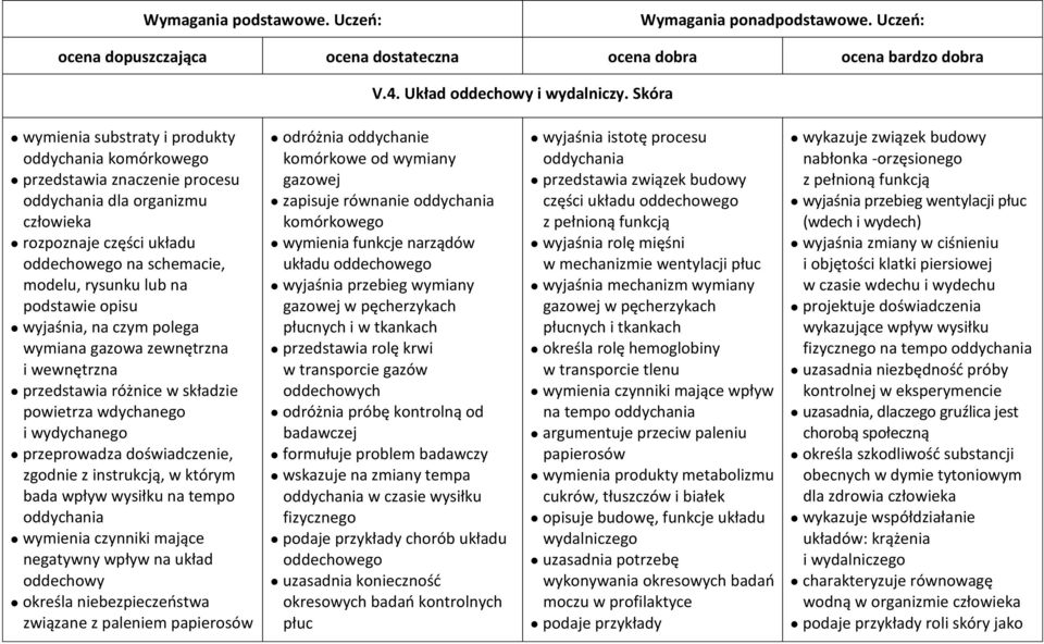 podstawie opisu wyjaśnia, na czym polega wymiana gazowa zewnętrzna i wewnętrzna przedstawia różnice w składzie powietrza wdychanego i wydychanego przeprowadza doświadczenie, zgodnie z instrukcją, w