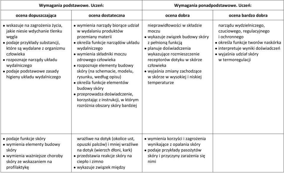 elementy budowy skóry (na schemacie, modelu, rysunku, według opisu) określa funkcje elementów budowy skóry przeprowadza doświadczenie, korzystając z instrukcji, w którym rozróżnia obszary skóry