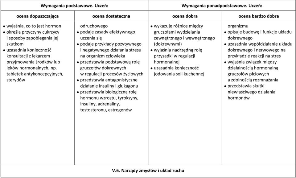 gruczołów dokrewnych w regulacji procesów życiowych przedstawia antagonistyczne działanie insuliny i glukagonu przedstawia biologiczną rolę hormonu wzrostu, tyroksyny, insuliny, adrenaliny,