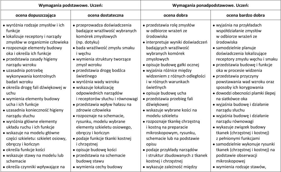 elementy układu ruchu i ich funkcje wskazuje na modelu główne części szkieletu: szkielet osiowy, obręczy i kooczyn określa funkcje kości wskazuje stawy na modelu lub schemacie określa czynniki