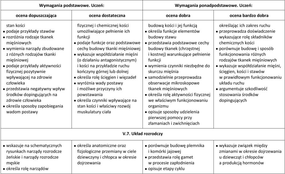 podaje funkcje oraz podstawowe cechy budowy tkanki mięśniowej wykazuje współdziałanie mięśni (o działaniu antagonistycznym) i kości na przykładzie ruchu kooczyny górnej lub dolnej określa rolę