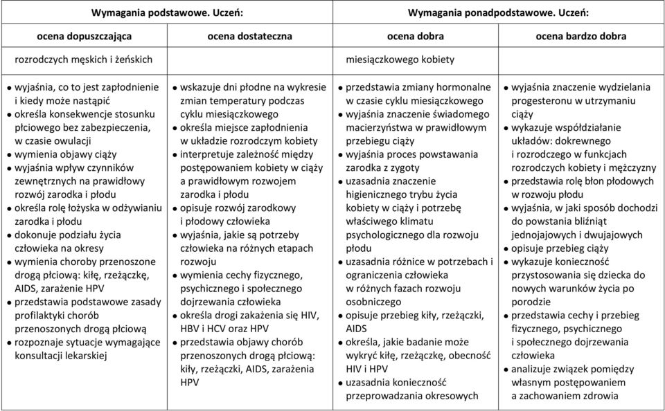 przenoszone drogą płciową: kiłę, rzeżączkę, AIDS, zarażenie HPV przedstawia podstawowe zasady profilaktyki chorób przenoszonych drogą płciową rozpoznaje sytuacje wymagające konsultacji lekarskiej