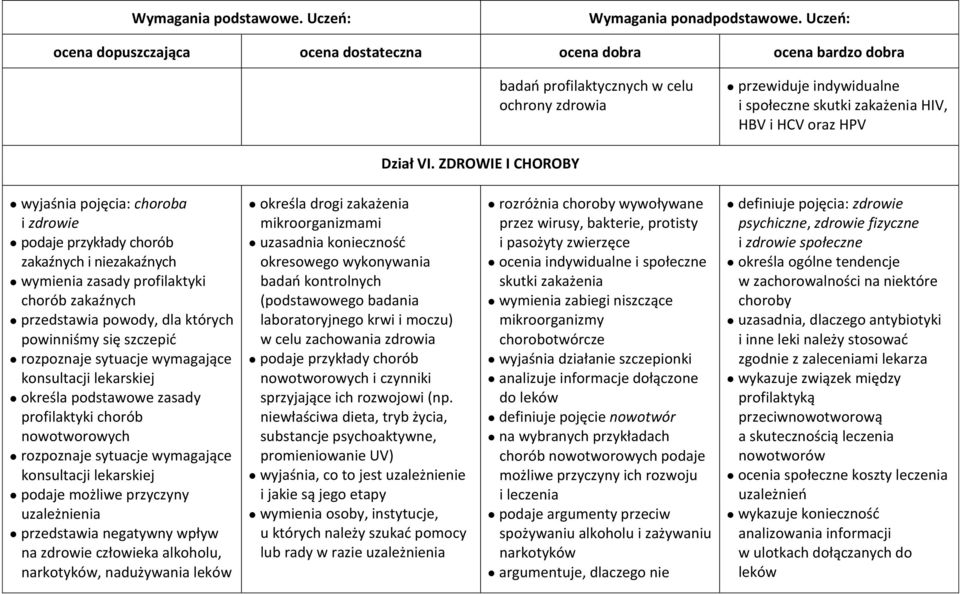 szczepid rozpoznaje sytuacje wymagające konsultacji lekarskiej określa podstawowe zasady profilaktyki chorób nowotworowych rozpoznaje sytuacje wymagające konsultacji lekarskiej podaje możliwe