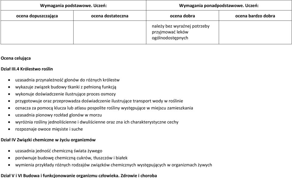 doświadczenie ilustrujące transport wody w roślinie oznacza za pomocą klucza lub atlasu pospolite rośliny występujące w miejscu zamieszkania uzasadnia pionowy rozkład glonów w morzu wyróżnia rośliny