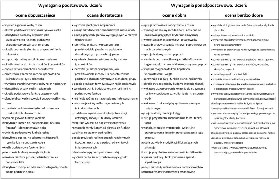 paprotników w środowisku i życiu człowieka wymienia charakterystyczne cechy roślin nasiennych identyfikuje organy roślin nasiennych określa podstawowe funkcje organów roślin planuje obserwację