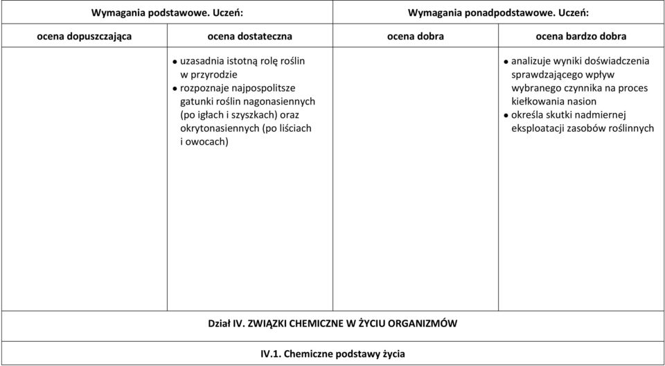 sprawdzającego wpływ wybranego czynnika na proces kiełkowania nasion określa skutki nadmiernej