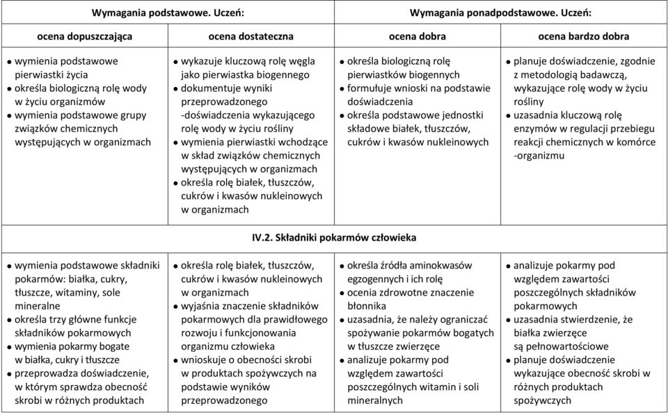 określa rolę białek, tłuszczów, cukrów i kwasów nukleinowych w organizmach określa biologiczną rolę pierwiastków biogennych formułuje wnioski na podstawie doświadczenia określa podstawowe jednostki