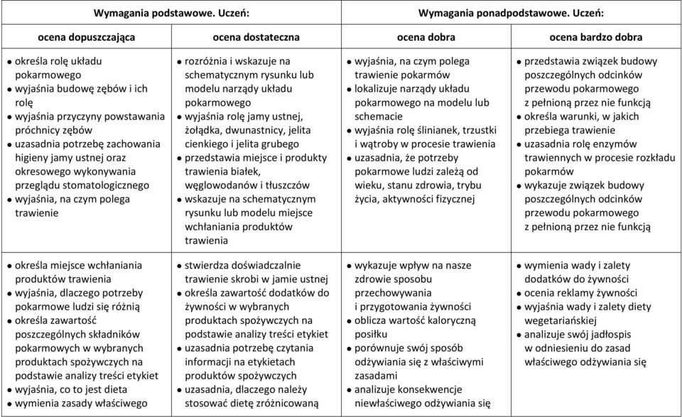 cienkiego i jelita grubego przedstawia miejsce i produkty trawienia białek, węglowodanów i tłuszczów wskazuje na schematycznym rysunku lub modelu miejsce wchłaniania produktów trawienia wyjaśnia, na