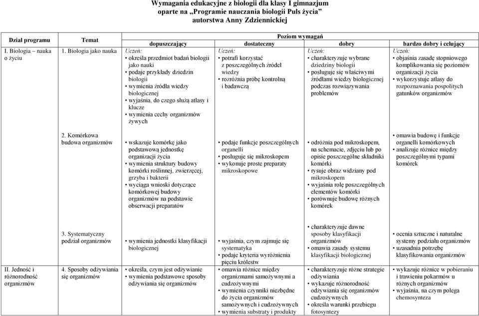 bardzo dobry i celujący określa przedmiot badań biologii potrafi korzystać charakteryzuje wybrane objaśnia zasadę stopniowego jako nauki z poszczególnych źródeł dziedziny biologii komplikowania się