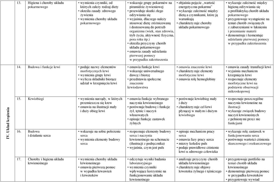 żywieniowej przewiduje skutki złego odżywiania się wyjaśnia, dlaczego należy stosować dietę zróżnicowaną i dostosowaną do potrzeb organizmu (wiek, stan zdrowia, tryb życia, aktywność fizyczna, pora