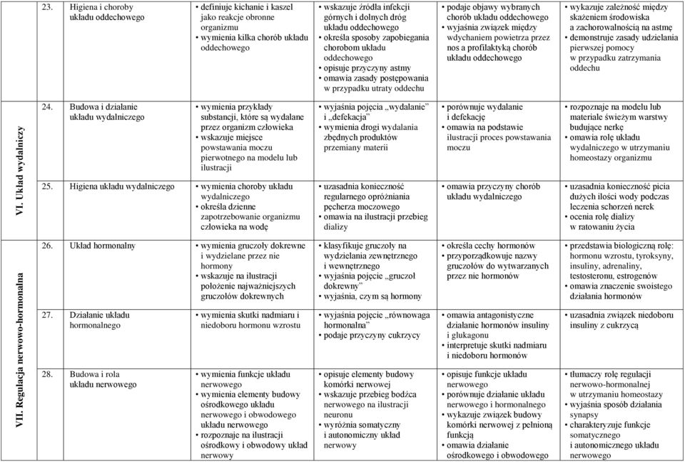 oddechowego określa sposoby zapobiegania chorobom układu oddechowego opisuje przyczyny astmy omawia zasady postępowania w przypadku utraty oddechu podaje objawy wybranych chorób układu oddechowego