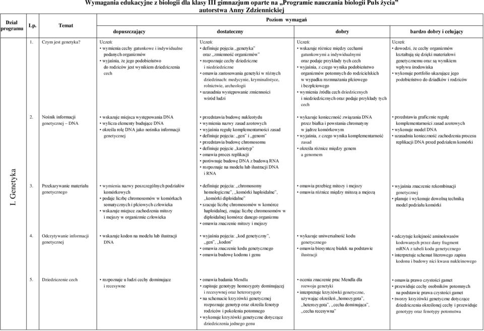 wymienia cechy gatunkowe i indywidualne podanych organizmów wyjaśnia, że jego podobieństwo do rodziców jest wynikiem dziedziczenia cech definiuje pojęcia genetyka oraz zmienność organizmów rozpoznaje