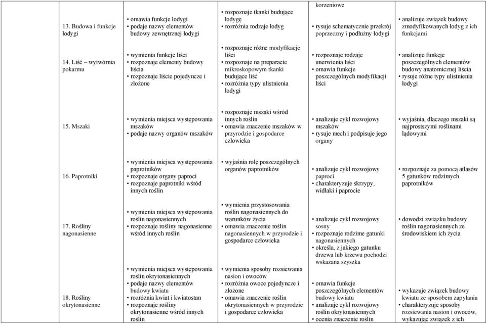 Liść wytwórnia pokarmu wymienia funkcje liści rozpoznaje elementy budowy liścia rozpoznaje liście pojedyncze i złożone rozpoznaje różne modyfikacje liści rozpoznaje na preparacie mikroskopowym tkanki