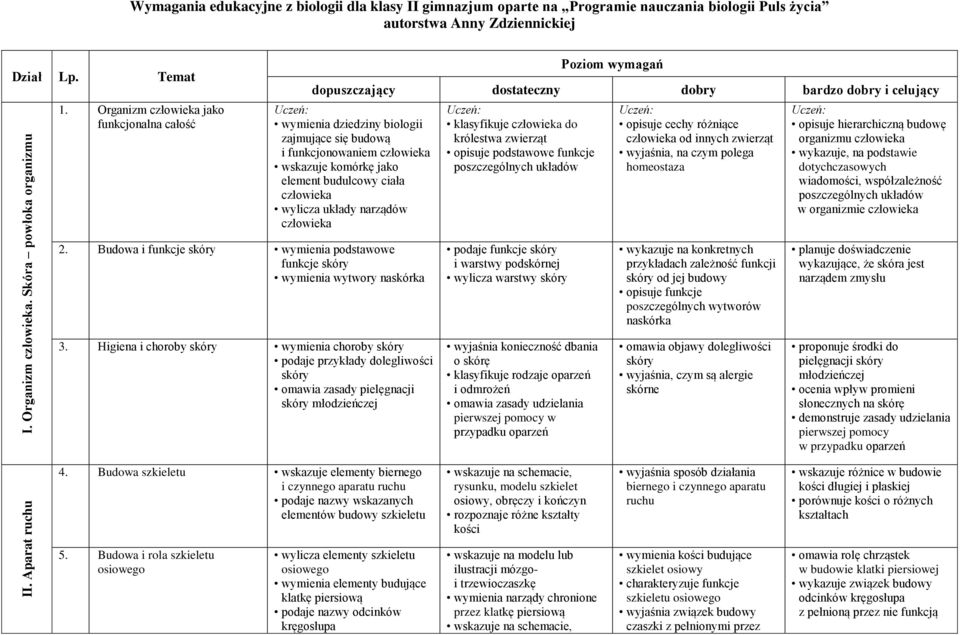 Organizm jako funkcjonalna całość Poziom wymagań dopuszczający dostateczny dobry bardzo dobry i celujący wymienia dziedziny biologii zajmujące się budową i funkcjonowaniem wskazuje komórkę jako