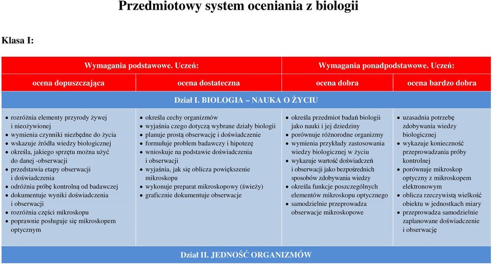 -obserwacji przedstawia etapy obserwacji i doświadczenia odróżnia próbę kontrolną od badawczej dokumentuje wyniki doświadczenia i obserwacji rozróżnia części mikroskopu poprawnie posługuje się