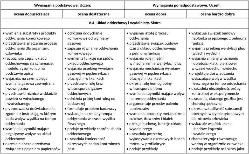 podstawie opisu wyjaśnia, na czym polega wymiana gazowa zewnętrzna i wewnętrzna przedstawia różnice w składzie powietrza wdychanego i wydychanego przeprowadza doświadczenie, zgodnie z instrukcją, w