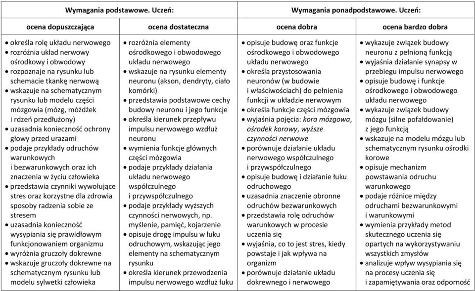 korzystne dla zdrowia sposoby radzenia sobie ze stresem uzasadnia konieczność wysypiania się prawidłowym funkcjonowaniem organizmu wyróżnia gruczoły dokrewne wskazuje gruczoły dokrewne na