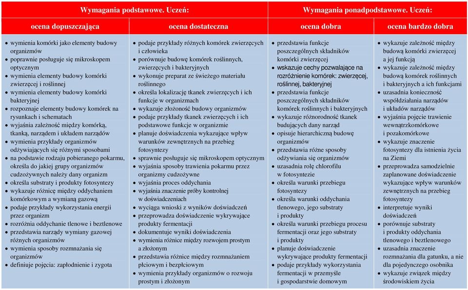 na podstawie rodzaju pobieranego pokarmu, określa do jakiej grupy organizmów cudzożywnych należy dany organizm określa substraty i produkty fotosyntezy wykazuje różnicę między oddychaniem komórkowym