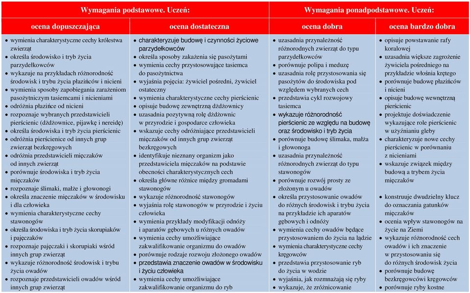 życia pierścienic odróżnia pierścienice od innych grup zwierząt bezkręgowych odróżnia przedstawicieli mięczaków od innych zwierząt porównuje środowiska i tryb życia mięczaków rozpoznaje ślimaki,