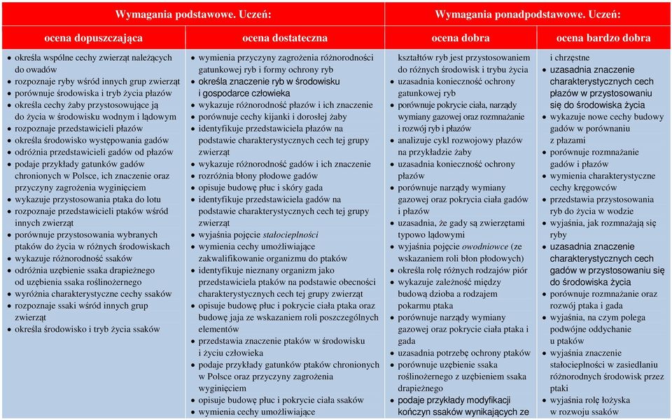 zagrożenia wyginięciem wykazuje przystosowania ptaka do lotu rozpoznaje przedstawicieli ptaków wśród innych zwierząt porównuje przystosowania wybranych ptaków do życia w różnych środowiskach wykazuje