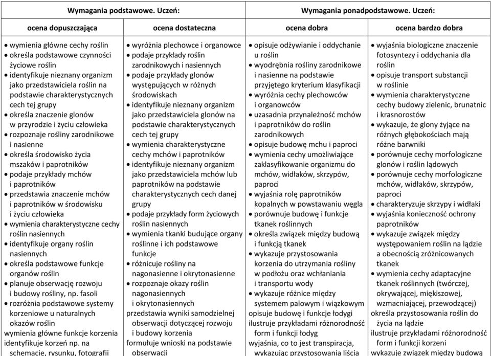 środowisku i życiu człowieka wymienia charakterystyczne cechy roślin nasiennych identyfikuje organy roślin nasiennych określa podstawowe funkcje organów roślin planuje obserwację rozwoju i budowy