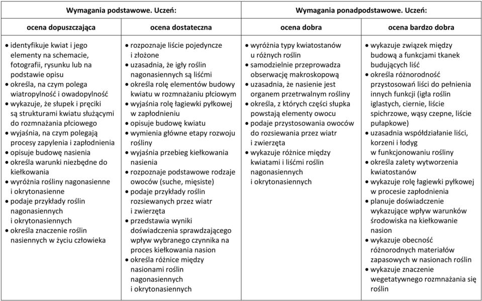 okrytonasienne roślin nagonasiennych i okrytonasiennych określa znaczenie roślin nasiennych w życiu człowieka rozpoznaje liście pojedyncze i złożone uzasadnia, że igły roślin nagonasiennych są liśćmi