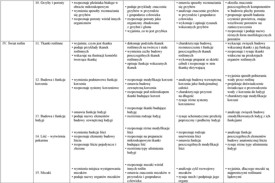 porosty jako organizmy zbudowane z grzybni i glonu wyjaśnia, co to jest grzybica dokonuje podziału tkanek roślinnych na twórcze i stałe wymienia cechy budowy poszczególnych tkanek roślinnych opisuje