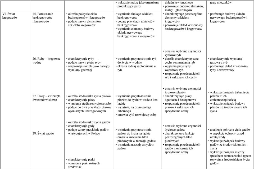 szkieletu bezkręgowców podaje przykłady szkieletów bezkręgowców wymienia elementy budowy układu nerwowego bezkręgowców i kręgowców układu krwionośnego porównuje budowę ślimaków, małży i głowonogów