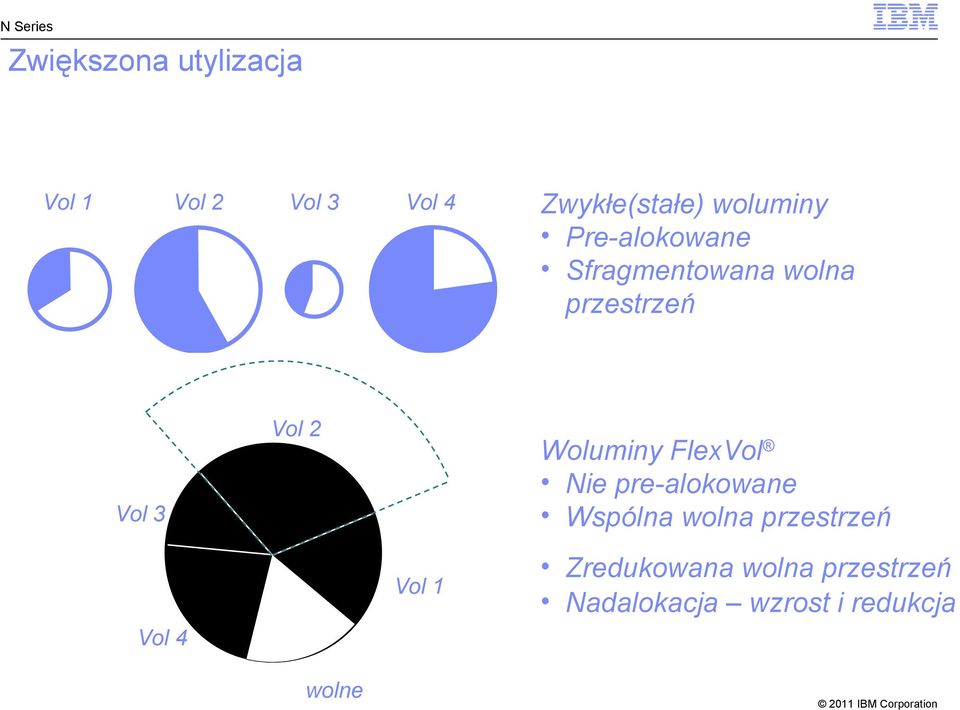 FlexVol Nie pre-alokowane Wspólna wolna przestrzeń Vol 2 Vol 3 Free Vol