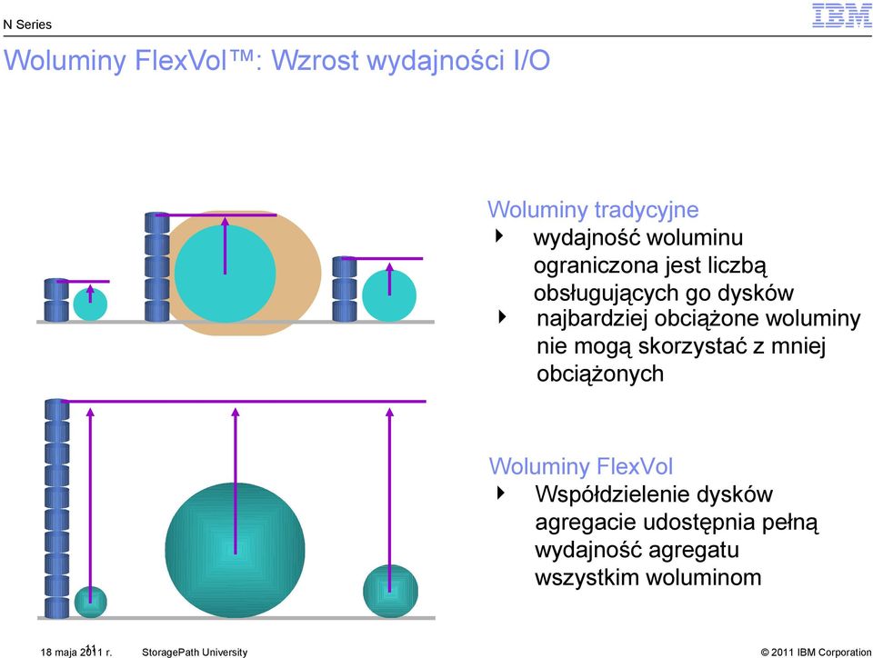 nie mogą skorzystać z mniej obciążonych Woluminy FlexVol Współdzielenie dysków