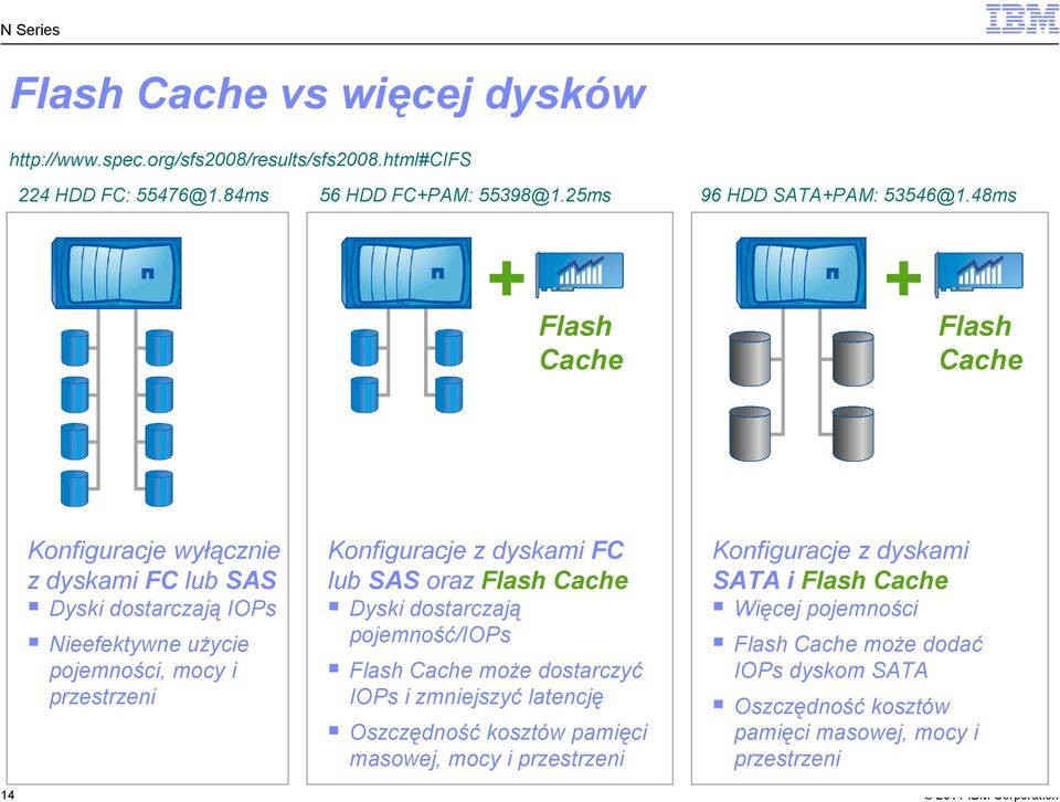 Dyski dostarczają IOPs Dyski dostarczają pojemność/iops Więcej pojemności Nieefektywne użycie pojemności, mocy i przestrzeni Flash Cache może dostarczyć IOPs i