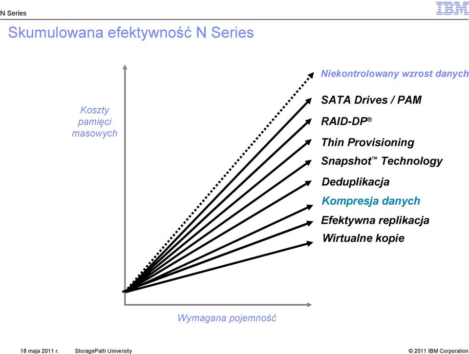 Provisioning Snapshot Technology Deduplikacja Kompresja