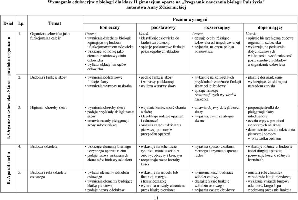 Organizm człowieka jako funkcjonalna całość Poziom wymagań konieczny podstawowy rozszerzający dopełniający wymienia dziedziny biologii zajmujące się budową i funkcjonowaniem człowieka wskazuje