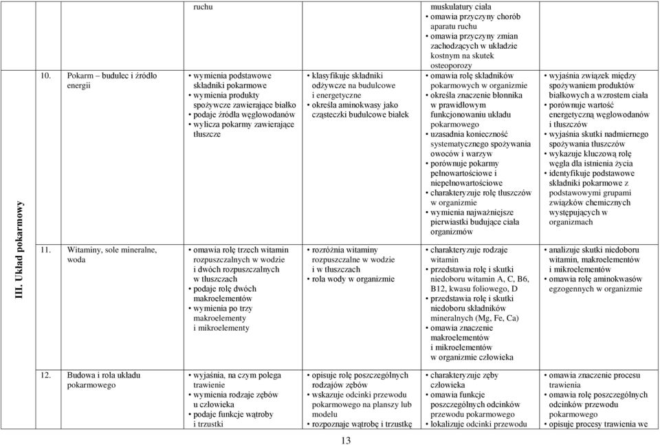 klasyfikuje składniki odżywcze na budulcowe i energetyczne określa aminokwasy jako cząsteczki budulcowe białek muskulatury ciała omawia przyczyny chorób aparatu ruchu omawia przyczyny zmian