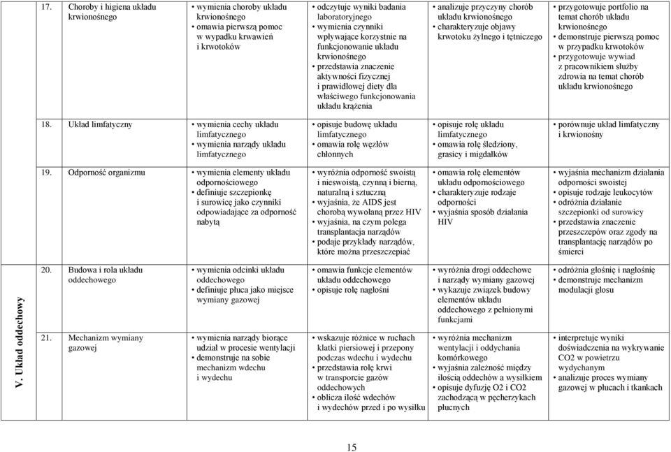 korzystnie na funkcjonowanie układu krwionośnego przedstawia znaczenie aktywności fizycznej i prawidłowej diety dla właściwego funkcjonowania układu krążenia analizuje przyczyny chorób układu