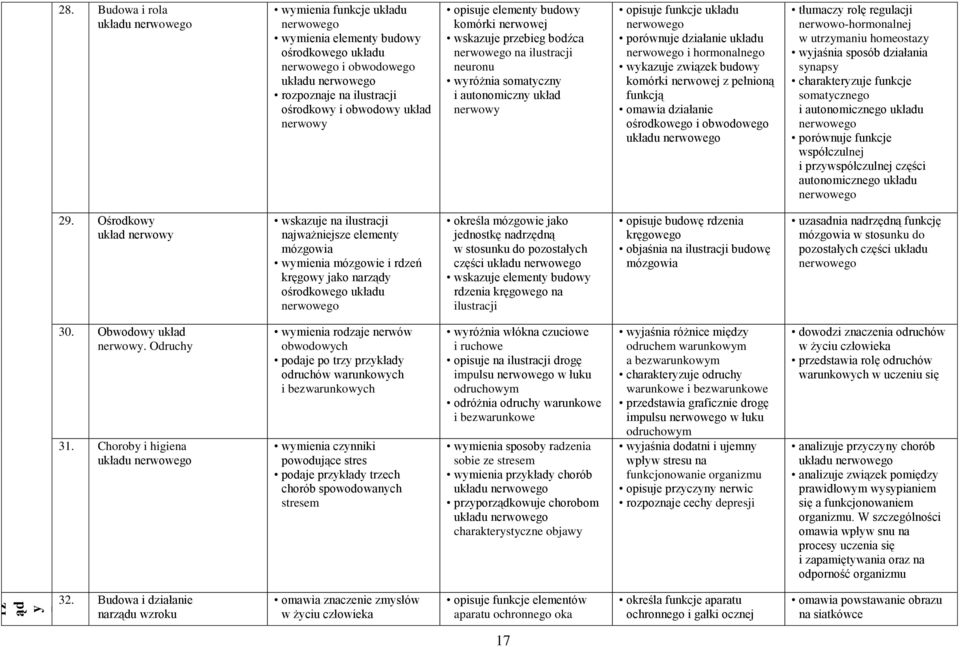 układ nerwowy opisuje elementy budowy komórki nerwowej wskazuje przebieg bodźca nerwowego na ilustracji neuronu wyróżnia somatyczny i autonomiczny układ nerwowy opisuje funkcje układu nerwowego